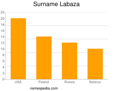 Familiennamen Labaza