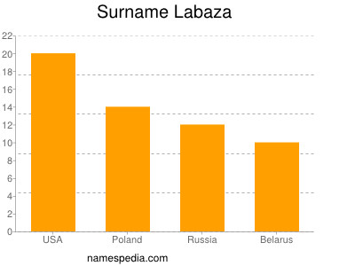 nom Labaza