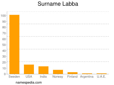 nom Labba