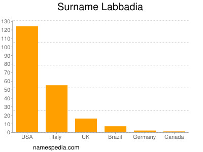 Familiennamen Labbadia