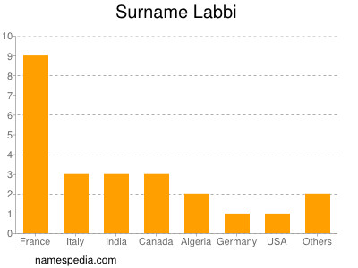 Surname Labbi