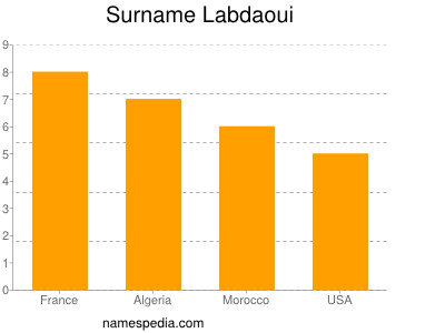 Familiennamen Labdaoui