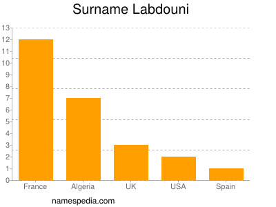 Surname Labdouni