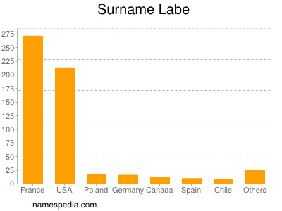 Surname Labe