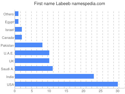 Vornamen Labeeb