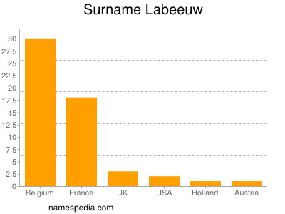 Familiennamen Labeeuw