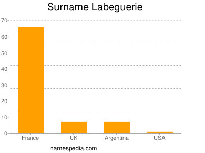 Surname Labeguerie