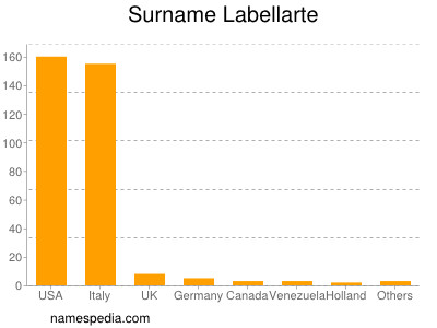 Familiennamen Labellarte