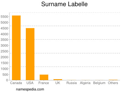 Familiennamen Labelle