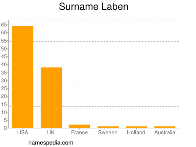 Familiennamen Laben