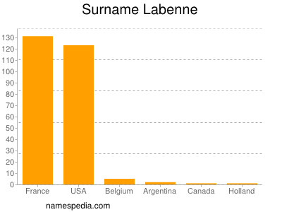 Familiennamen Labenne