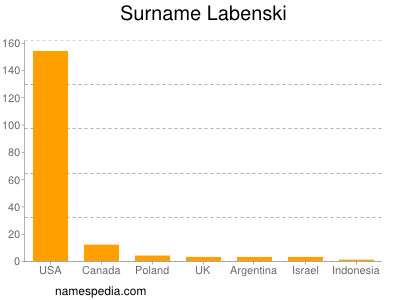 Familiennamen Labenski