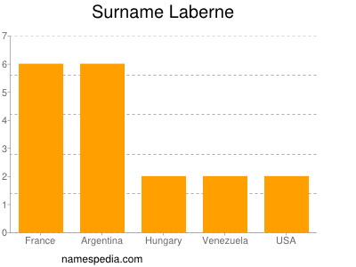 Surname Laberne