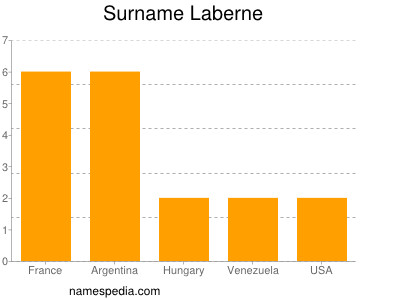 Familiennamen Laberne
