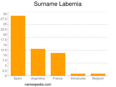 Familiennamen Labernia