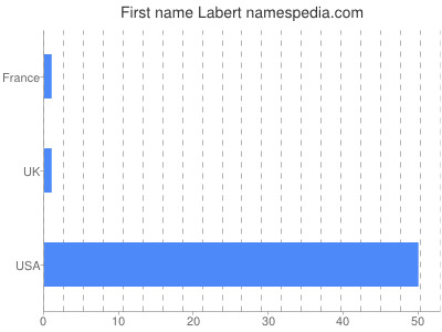 Vornamen Labert