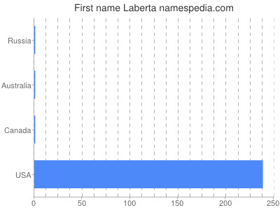 prenom Laberta