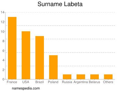 nom Labeta