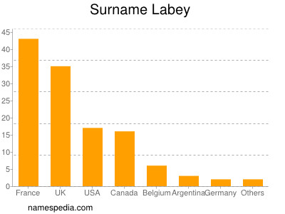 Surname Labey