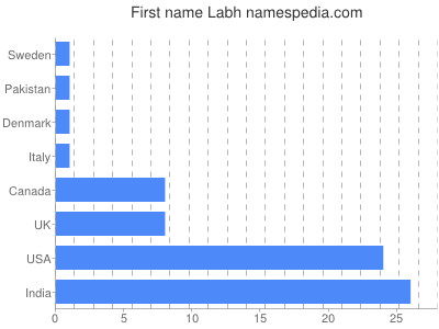 Vornamen Labh