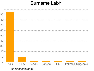 Familiennamen Labh