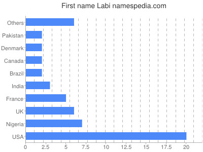 Given name Labi