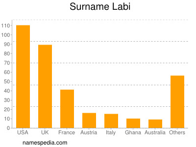 Surname Labi