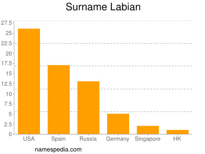 Familiennamen Labian