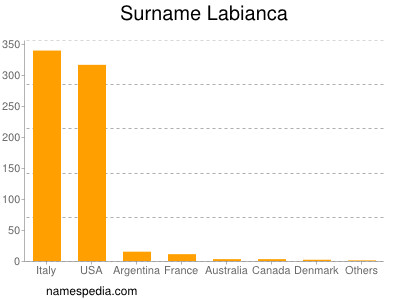 Surname Labianca