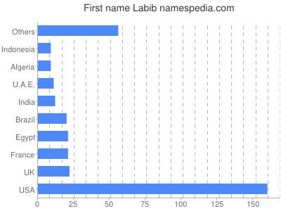 prenom Labib