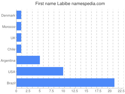 Given name Labibe