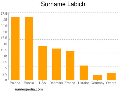 Surname Labich