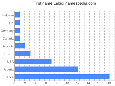 Given name Labidi