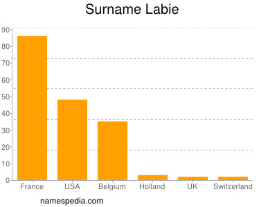 Familiennamen Labie