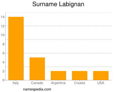 Familiennamen Labignan