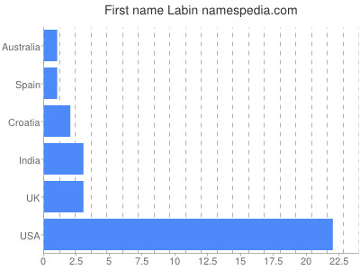 prenom Labin