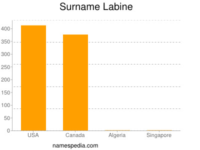 Familiennamen Labine