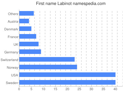 Given name Labinot