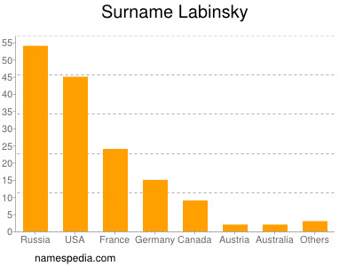 Familiennamen Labinsky