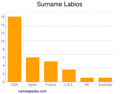 Surname Labios