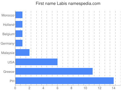 Given name Labis