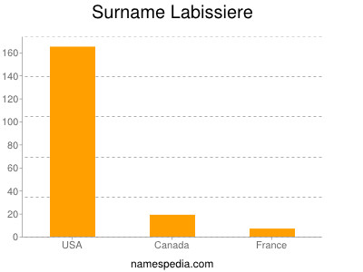 Familiennamen Labissiere