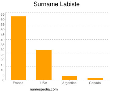 Familiennamen Labiste