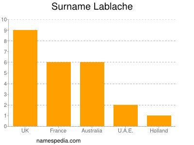 nom Lablache