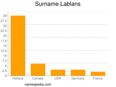 Surname Lablans