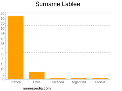 Familiennamen Lablee