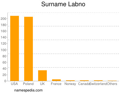 Surname Labno