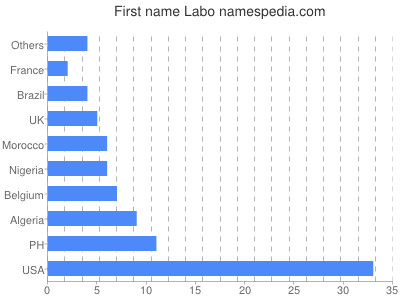 Given name Labo