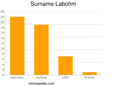 Familiennamen Labohm