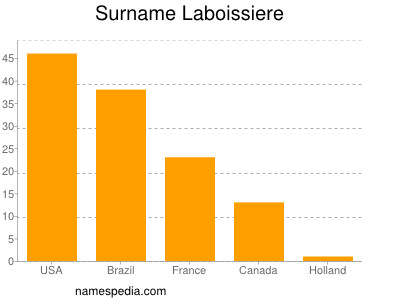 Familiennamen Laboissiere